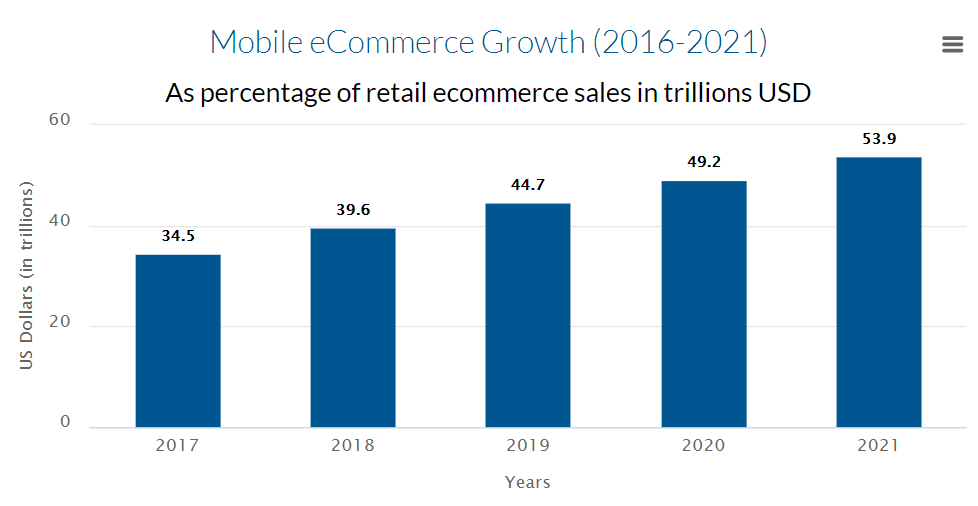 https://cdn2.mageplaza.com/media/general/mobile%20ecommerce%20growth.png