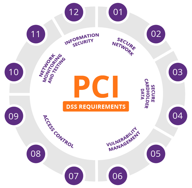 Run-PCI Scans-to-catch-issues-and-maintain-the-security-standard