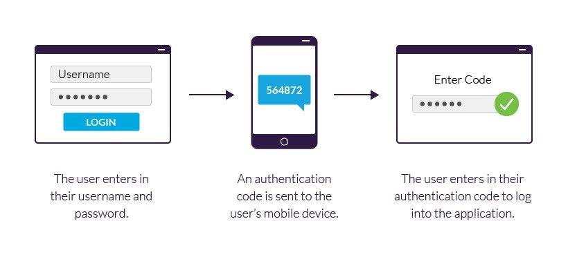Set-up-two-factor-authentication-help-strengthen-store-security