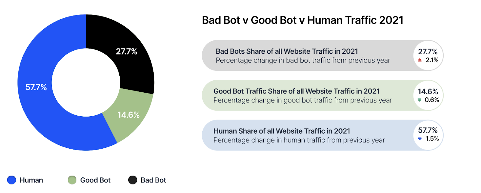 Bot traffic in 2021