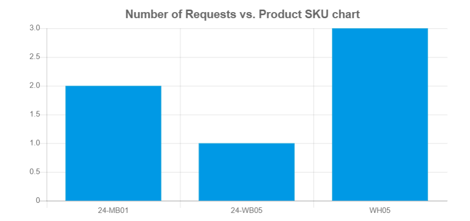 Report on most requested products