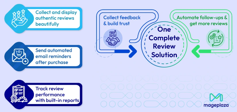Achieve a complete review cycle in one solution
