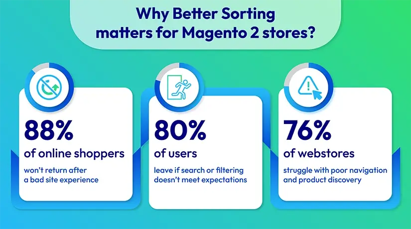 Why Smarter Product Sorting matters for your Magento 2 stores?