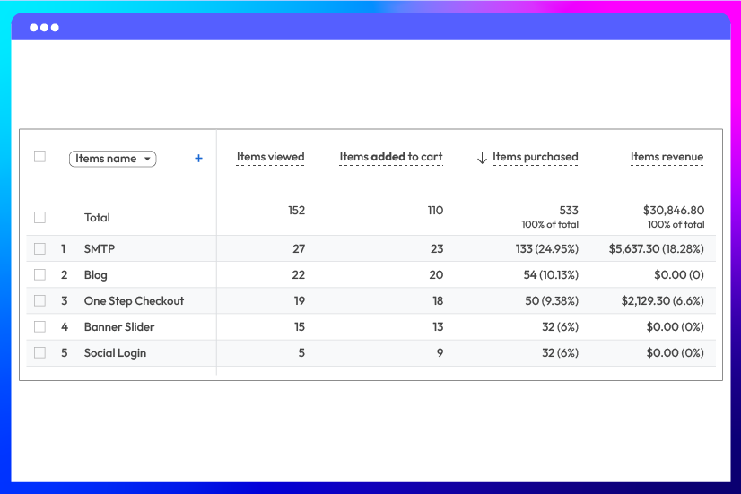 Measure product performance