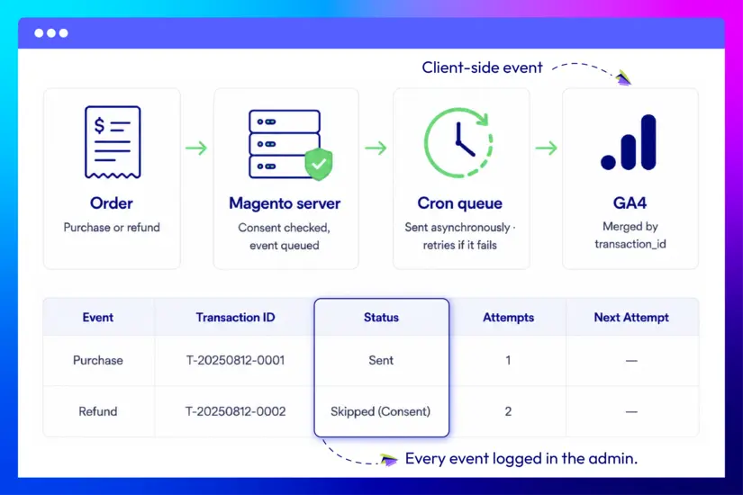 Set up GTM, GA4 faster with preconfigured events