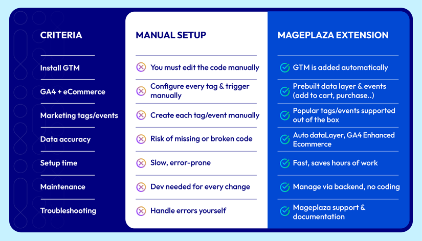 Why set up GTM and GA4 with Mageplaza extension over manual method