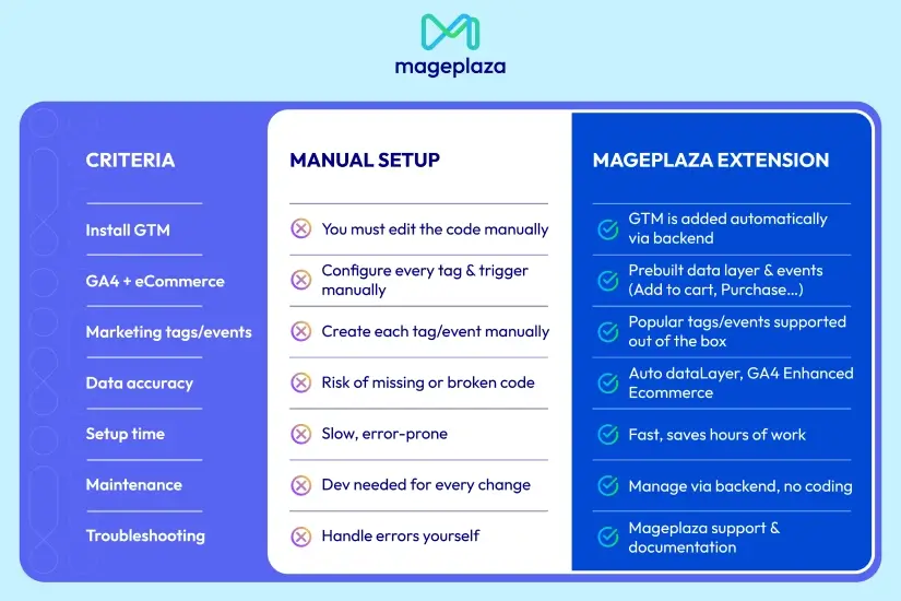 Surprising statistics about GTM and GA4
