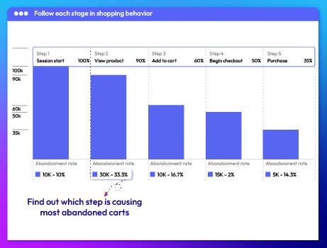 Monitor critical store metrics