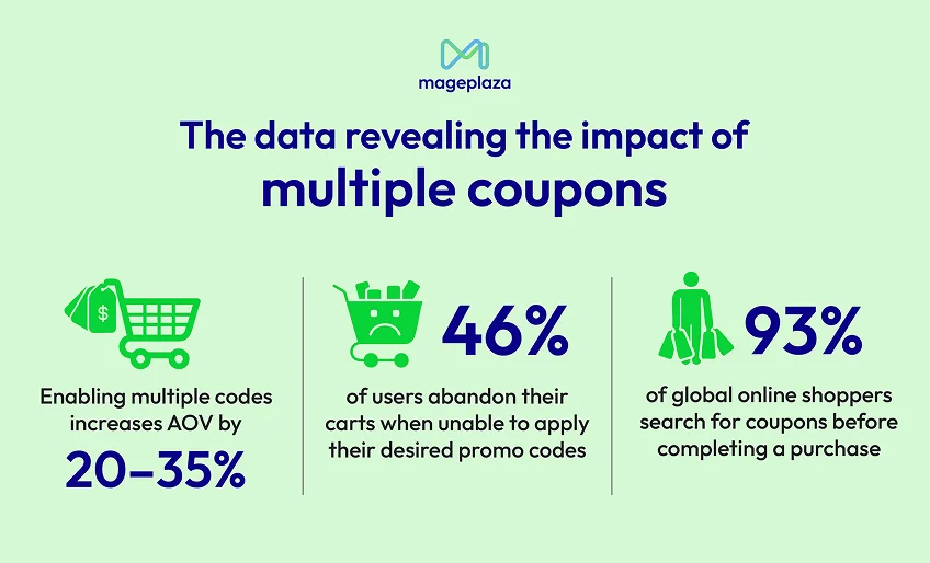 Infographic showing the impact of multiple coupons: 20-35% AOV increase, 46% cart abandonment, 93% search for coupons.