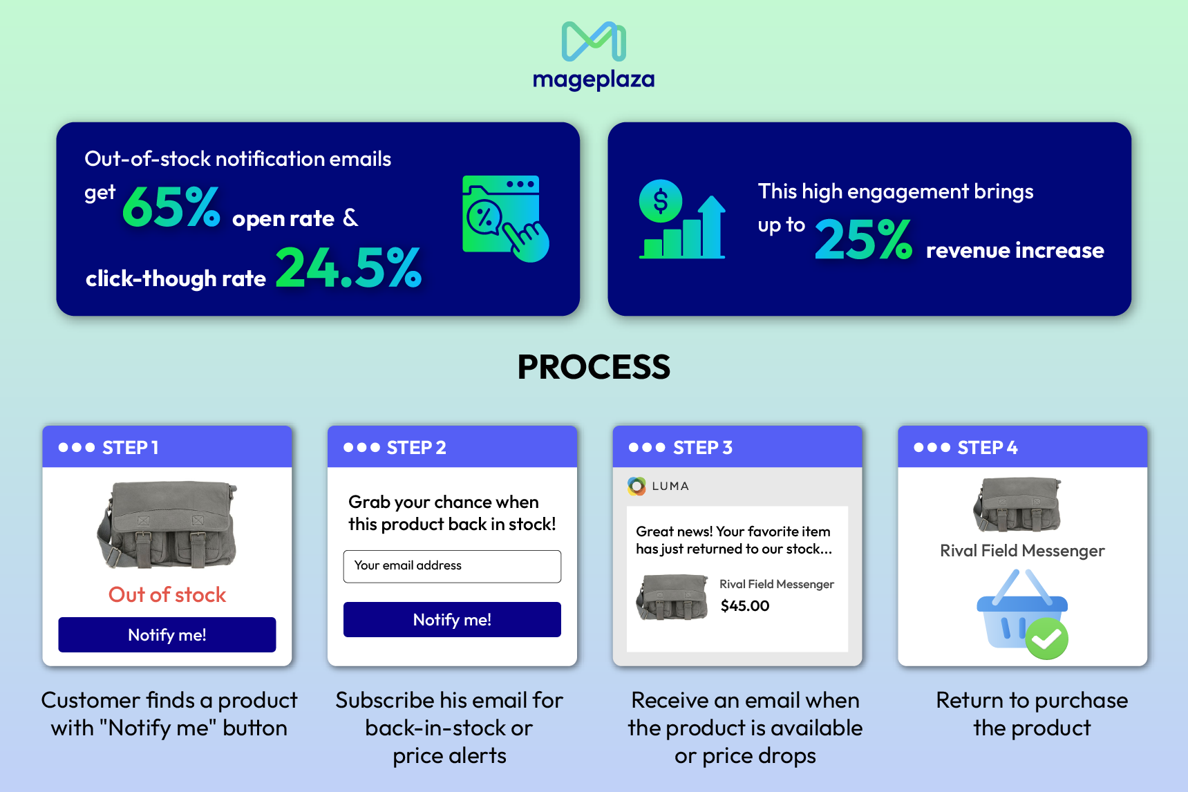 Why Smarter Product Sorting matters for your Magento 2 stores?