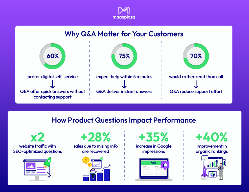 statistics about faq usage
