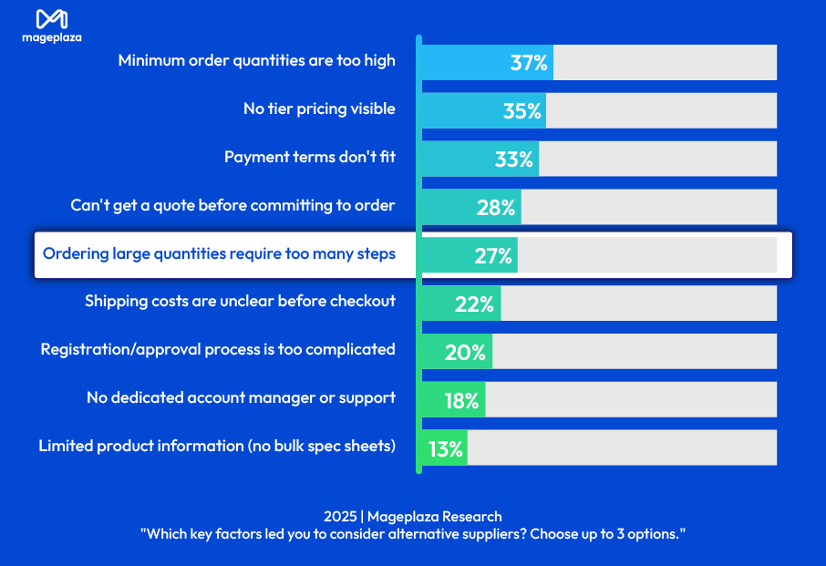 Reasons for Customers' Cart Abandonment