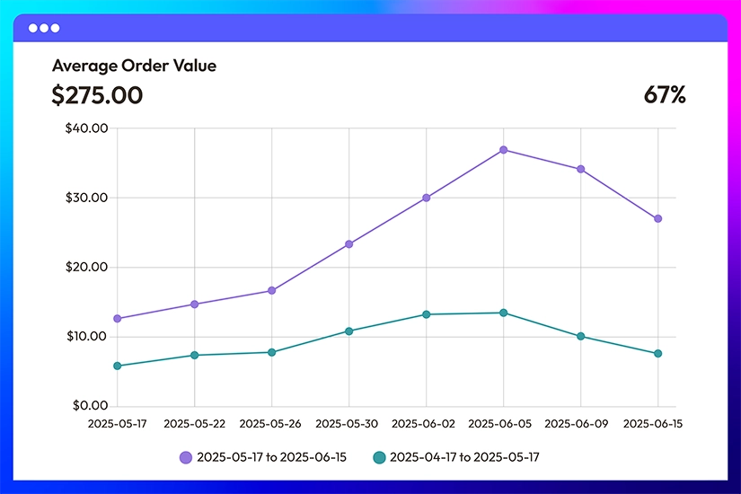 Average order value