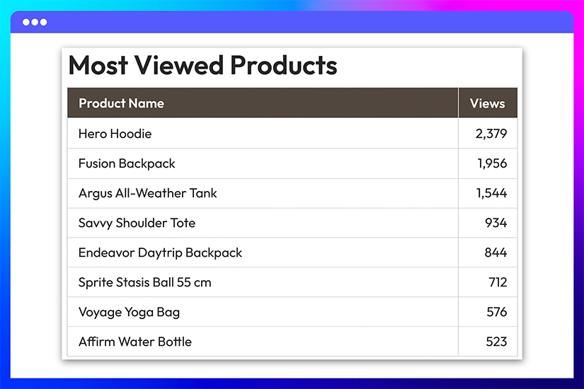 Most viewed products