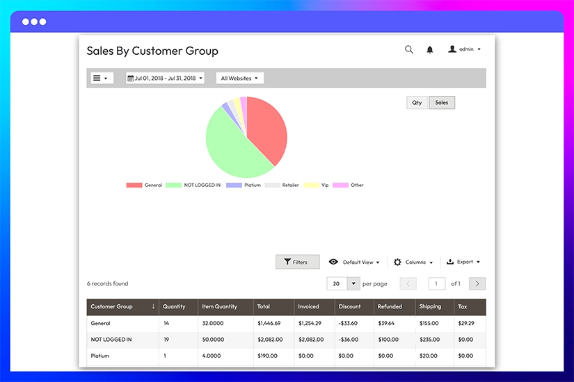 Sales by customer groups