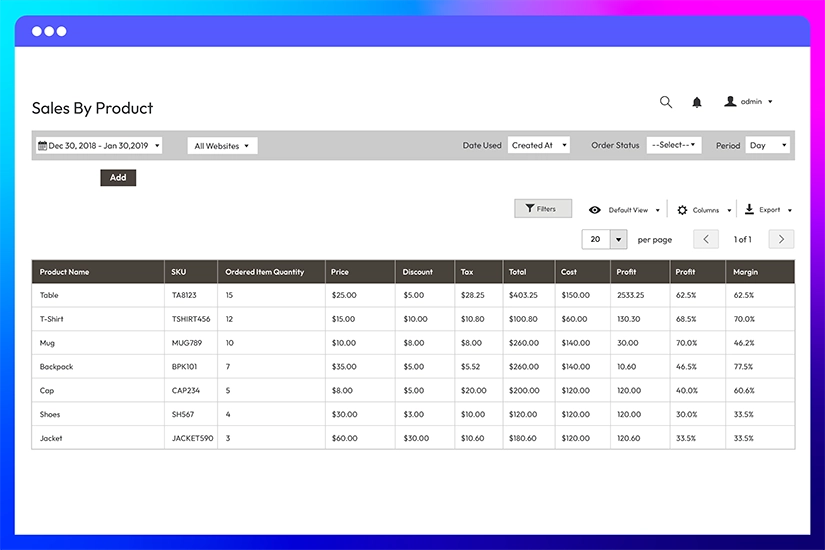 Sales by product