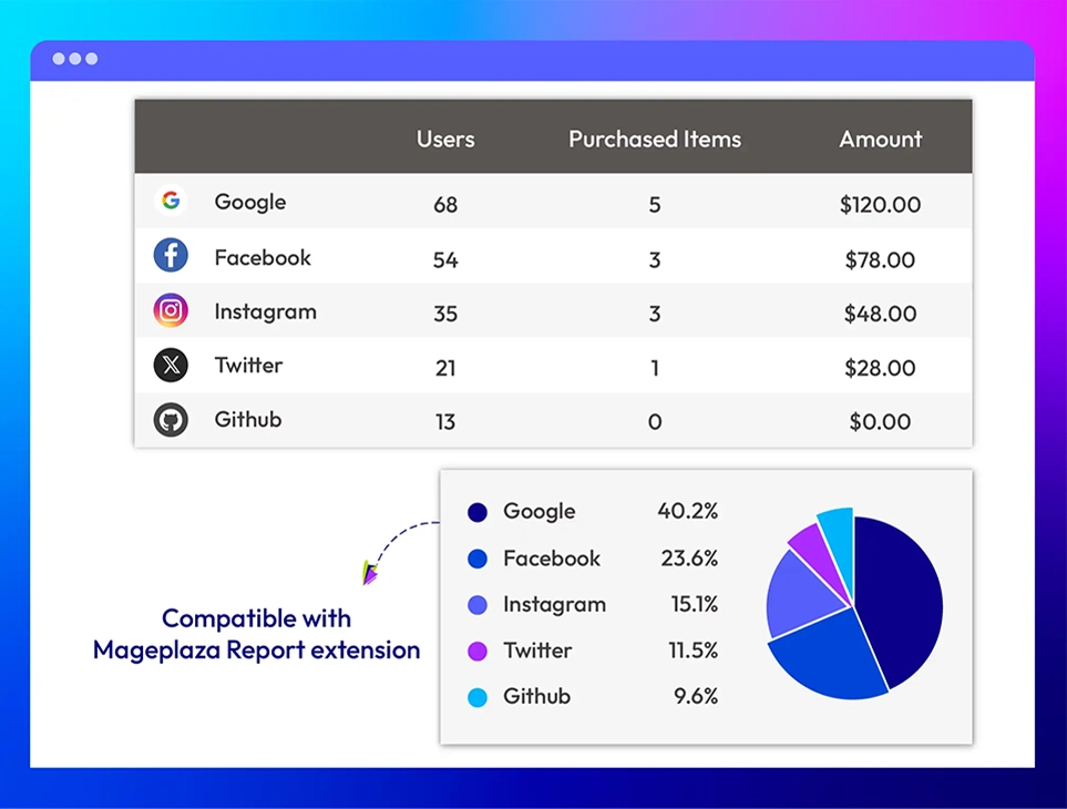social login reports
