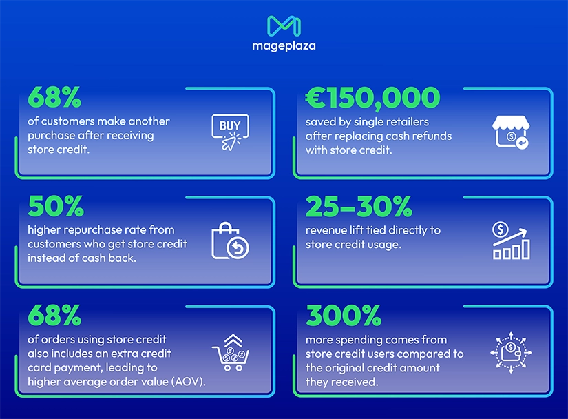 How Store Credit Grows Your Profits