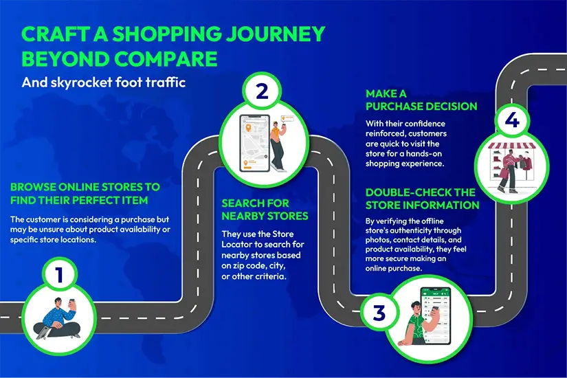 Increase in-store visits