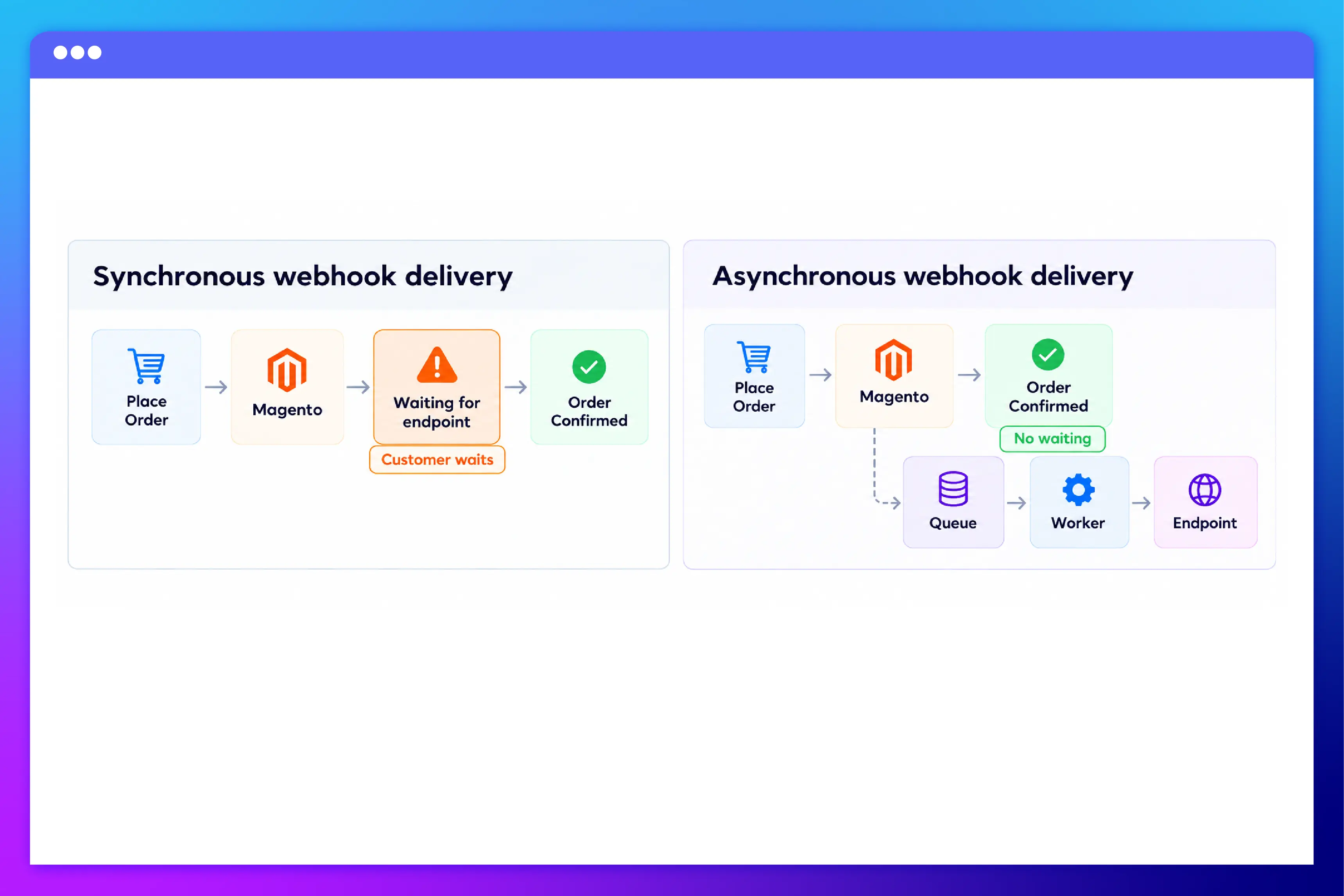 Asynchronous delivery
