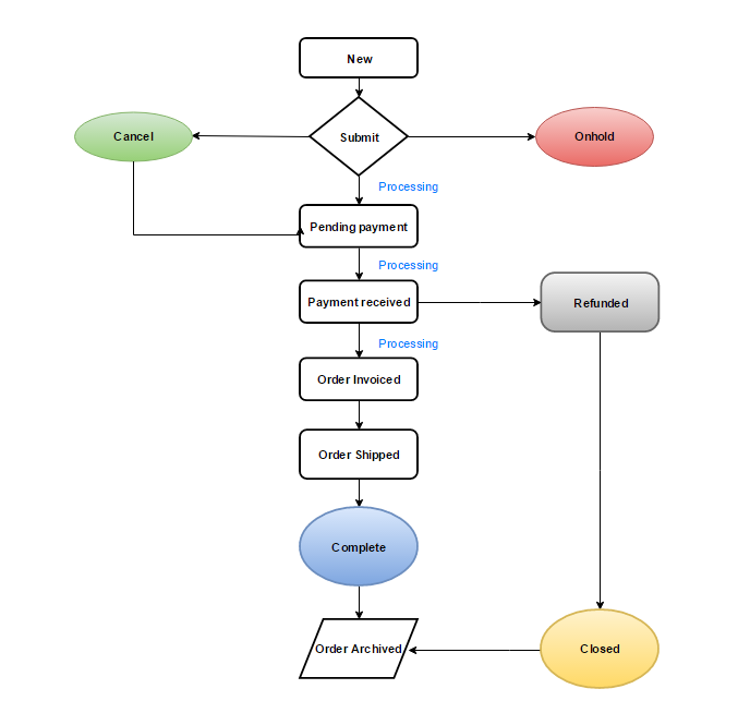 Order Status Workflow